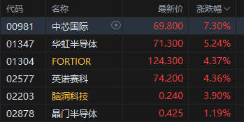 午评：港股恒指涨0.2% 科指涨0.89% 黄金股普涨 半导体板块走强 四只新股集体下跌  第3张