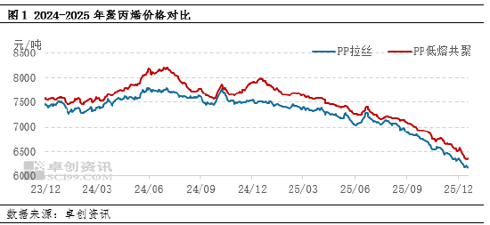 聚丙烯：2025年或弱势收尾 2026年关注阶段性的供需切换机遇  第3张