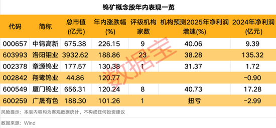603305，国资入局！钨价飙涨，这些概念股业绩有望向好  第2张