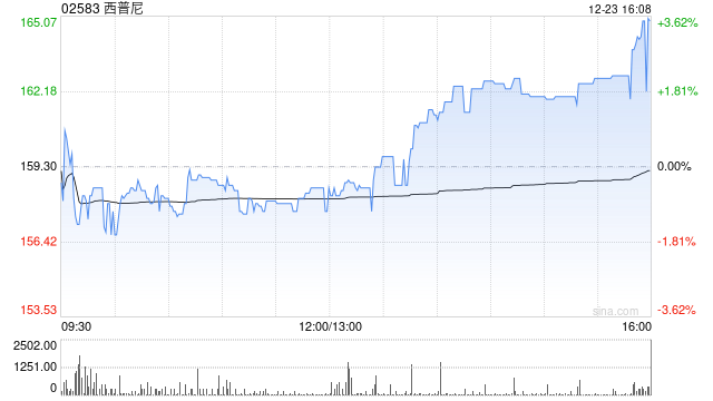 西普尼发盈喜 预期前11月净利润超9000万元  第1张