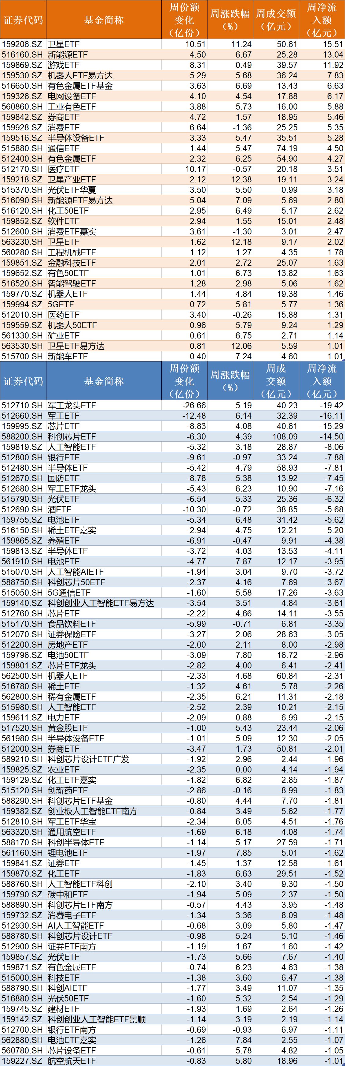 蜂拥进场!主力坐不住了,借道ETF狂买这个板块近500亿元!而近期火爆的军工、芯片却遭甩卖 第4张 蜂拥进场!主力坐不住了,借道ETF狂买这个板块近500亿元!而近期火爆的军工、芯片却遭甩卖 第4张