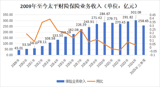 首任女将落定！净利创新高，内升成趋势，高管团队年轻化，太平财险稳中求变高质量发展  第16张
