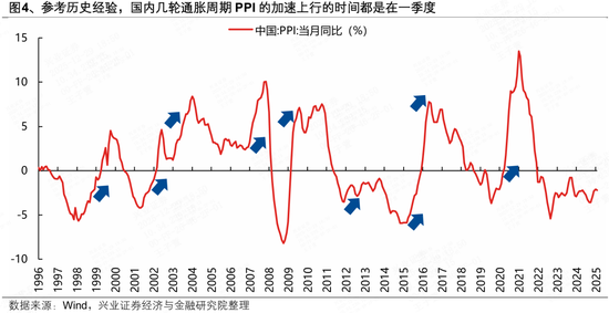 兴证策略张启尧团队：近期涨价链梳理与展望  第4张
