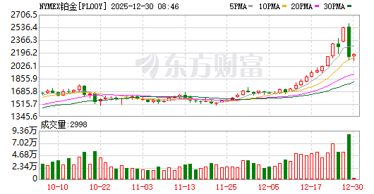 白银暴涨后又遇4年多来最大盘中跌幅,黄金铂钯均价格大跌 第6张 白银暴涨后又遇4年多来最大盘中跌幅,黄金铂钯均价格大跌 第6张