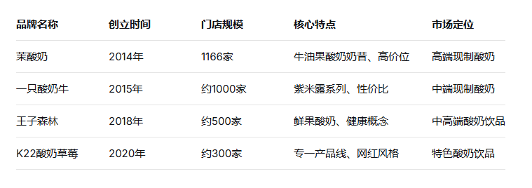 创始人离场、门店锐减：茉酸奶的“狂飙”与失速  第2张