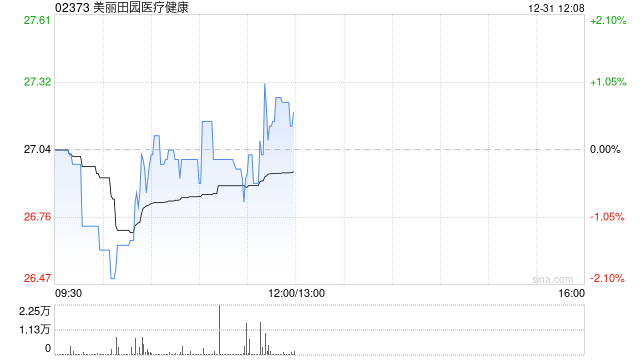 美丽田园医疗健康附属认购8000万元保本理财产品  第1张