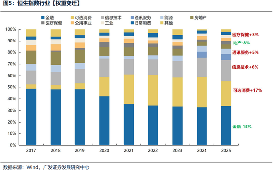 广发证券26年港股策略展望:日积跬步,水涨船高 第16张 广发证券26年港股策略展望:日积跬步,水涨船高 第16张