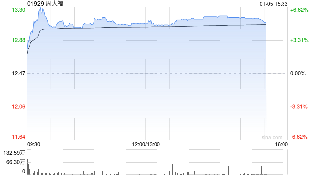 周大福午后涨逾5% 花旗将其目标价从17港元上调至18.2港元  第1张