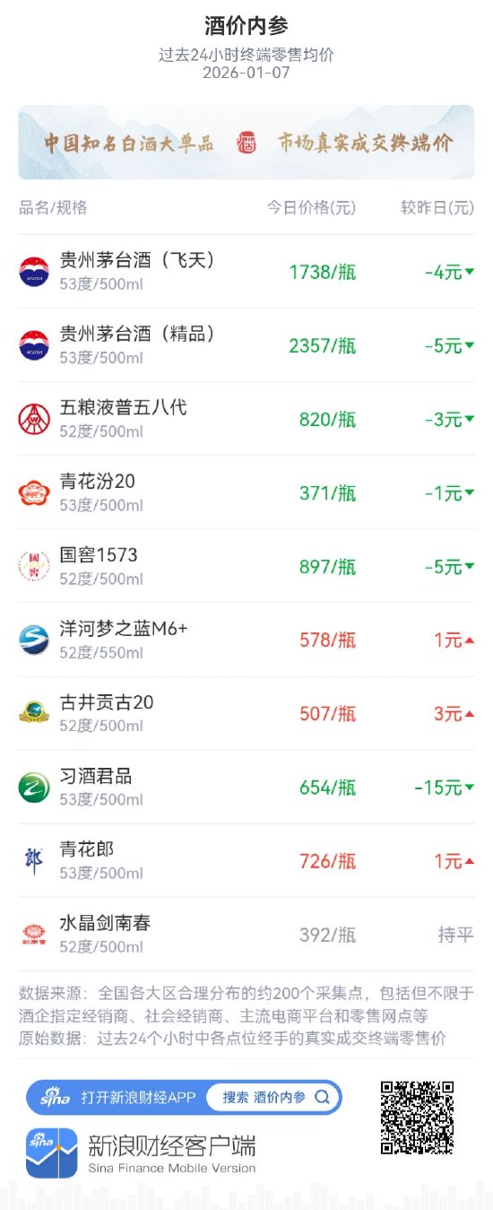 酒价内参1月7日价格发布,洋河梦之蓝M6+微涨1元 第1张 酒价内参1月7日价格发布,洋河梦之蓝M6+微涨1元 第1张