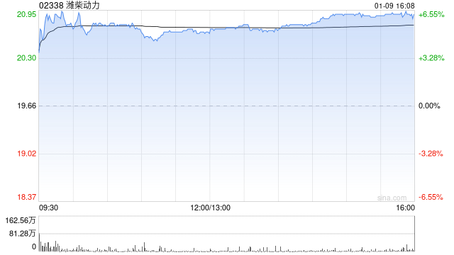 潍柴动力遭Pzena Investment Management, LLC减持约1688.09万股 第1张 潍柴动力遭Pzena Investment Management, LLC减持约1688.09万股 第1张