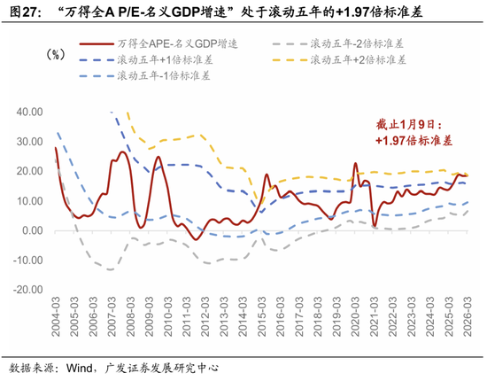 广发宏观郭磊：五年规划首年名义增长易出现反弹？A股迎来广谱性开门红，股债跷跷板边际深化  第17张