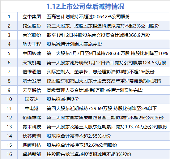 1月12日增减持汇总：恒实科技等2股增持 航天发展等16股减持（表）  第2张