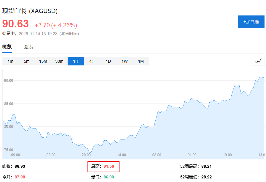 贵金属狂欢继续,白银史上首次站上90美元关口,铜、锡再创新高 第3张 贵金属狂欢继续,白银史上首次站上90美元关口,铜、锡再创新高 第3张