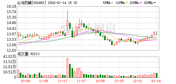 山河药辅2025年净利同比预增38.16%至62.45% 第1张 山河药辅2025年净利同比预增38.16%至62.45% 第1张