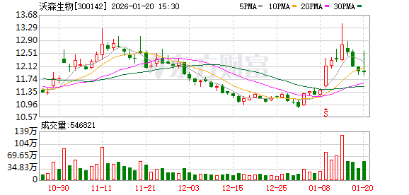 沃森生物：自2020年以来公司已连续5年进行年度现金分红  第1张