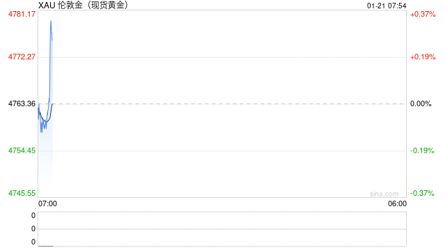 刚刚，股债汇“三杀”，有机构“清仓美国”！特朗普最新表态！国际金价再创新高  第2张