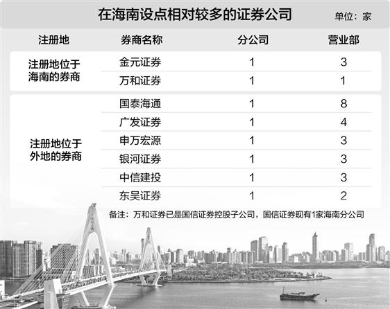 海南自贸港封关满月 券商抢滩布局跨境资管、赋能产业  第1张