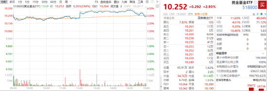 ETF日报：黄金价格的上涨不仅源于其避险属性，也受益于“抛售美国”交易逻辑的再现  第2张