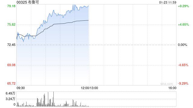 中金:维持布鲁可跑赢行业评级 下调目标价至100港元 第1张 中金:维持布鲁可跑赢行业评级 下调目标价至100港元 第1张