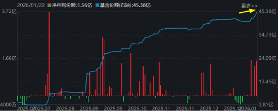 商业航天继续狂飙，通用航空ETF大涨3.68%！国际金价冲击5000美元，有色ETF猛拉3.37%放量突破上市高点！  第8张