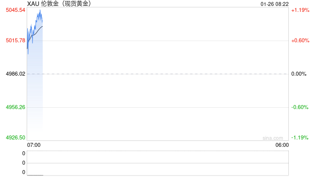 刚刚，金价冲上5000美元/盎司关口！“黑马”，美联储主席最大热门人选出现！芳烃系领涨化工板块  第2张