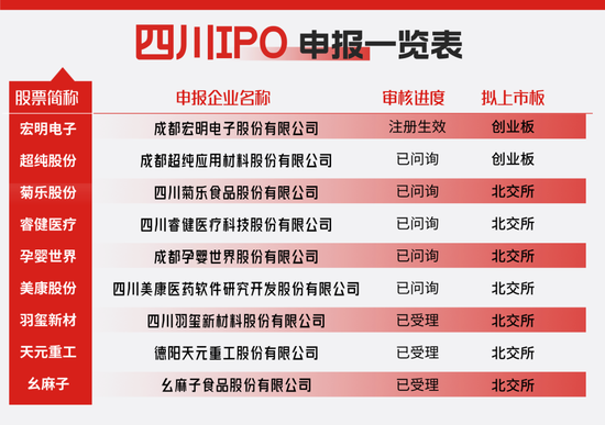 川企IPO提速！锁定首单，宏明电子创业板上市进入倒计时！多家川企闯关北交所→  第1张