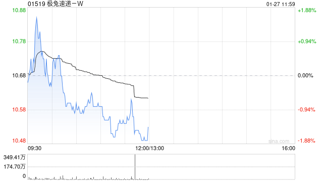 里昂:极兔速递-W债务结构改善 有望提升盈利能力 维持“跑赢大市”评级 第1张 里昂:极兔速递-W债务结构改善 有望提升盈利能力 维持“跑赢大市”评级 第1张