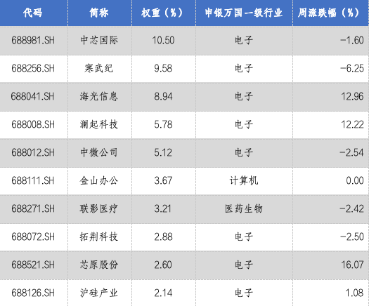华安基金科创板ETF周报:政策持续赋能硬科技,科创芯片指数周涨2.42% 第3张 华安基金科创板ETF周报:政策持续赋能硬科技,科创芯片指数周涨2.42% 第3张