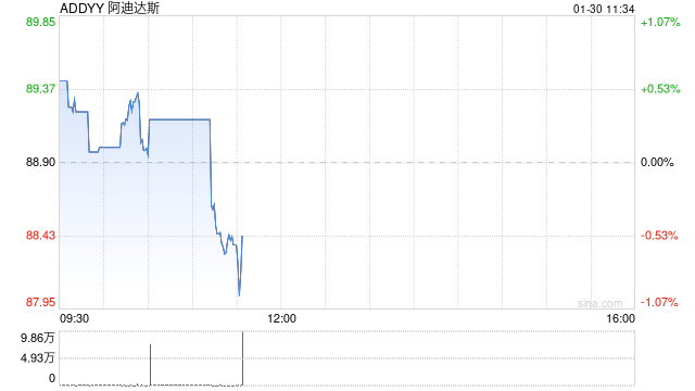 阿迪达斯股价在股票回购计划后上涨,营收也随之增长 第1张 阿迪达斯股价在股票回购计划后上涨,营收也随之增长 第1张