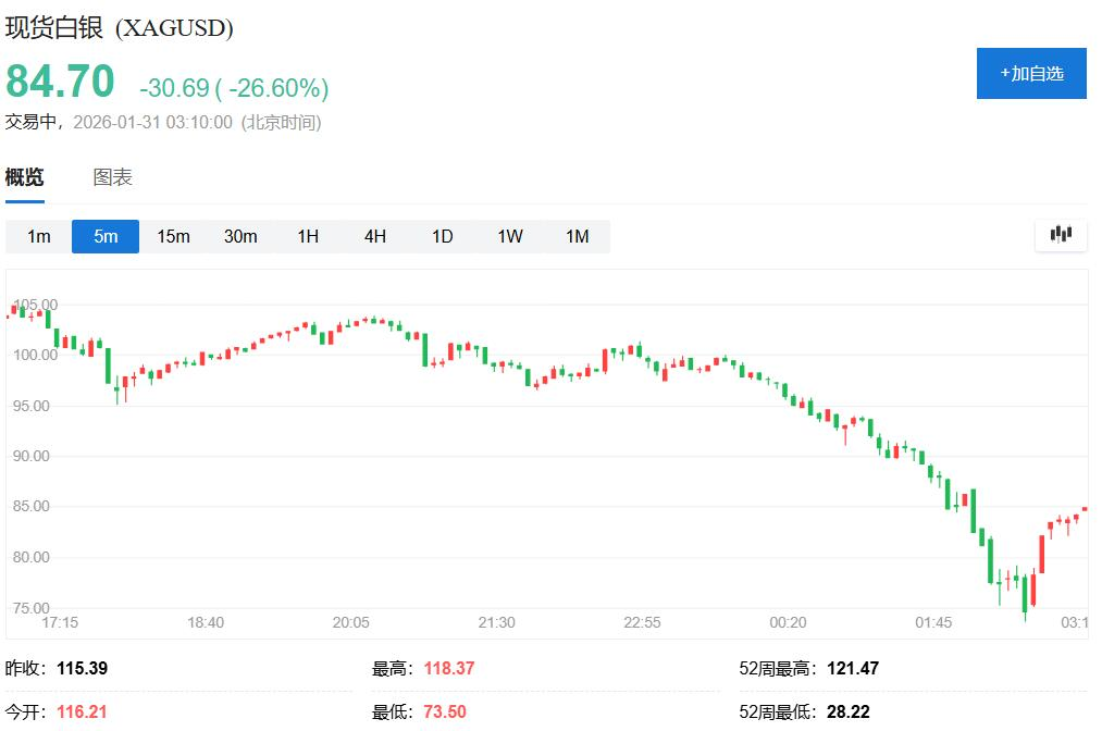 贵金属崩盘、美元走高!华尔街想搞明白:沃什“是敌是友”? 第3张 贵金属崩盘、美元走高!华尔街想搞明白:沃什“是敌是友”? 第3张