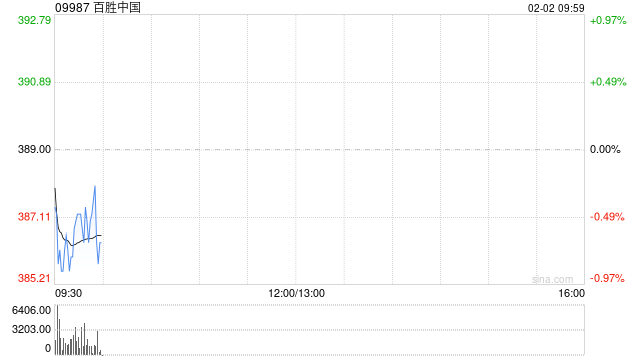 百胜中国1月30日斥资771.65万港元回购1.98万股  第1张
