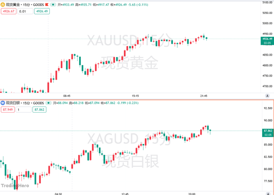 “逢低买盘入场”！黄金白银携手“回血”，机构长期看多逻辑印证？  第1张