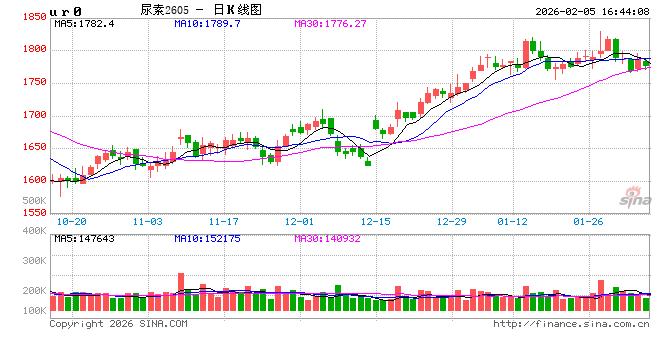 国家发改委：保障化肥生产原料供应，稳定化肥生产  第2张
