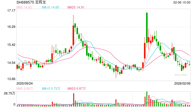 “脑机接口”战略合作框架协议涉嫌误导性陈述，亚辉龙被证监会立案！上月刚被上交所警示  第1张