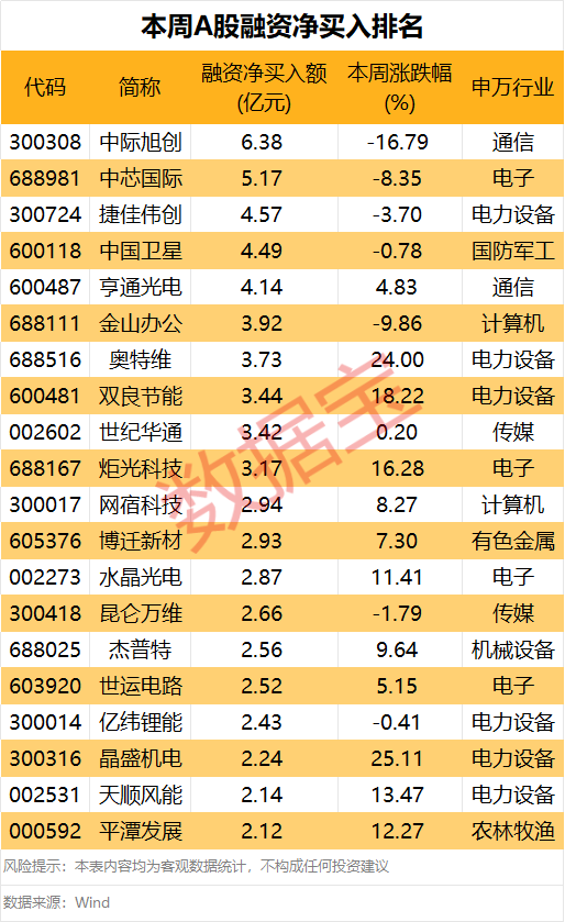 下周这个板块获投资者看好！5股获融资客大手笔买入  第2张
