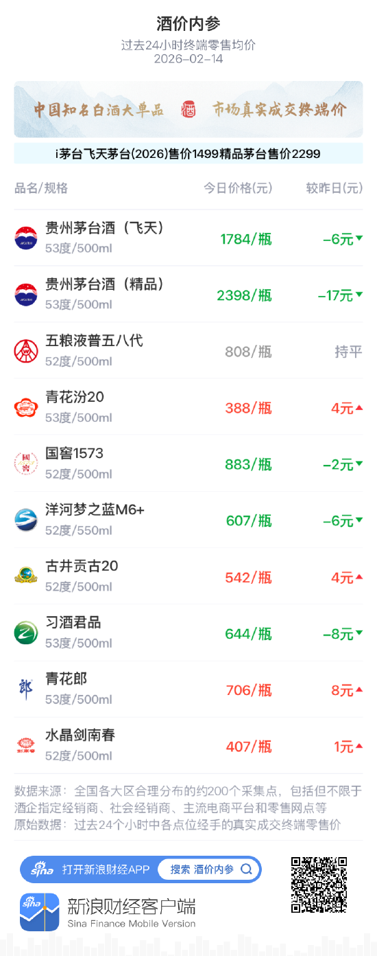 酒价内参2月14日价格发布 青花汾20上涨4元/瓶 第1张 酒价内参2月14日价格发布 青花汾20上涨4元/瓶 第1张