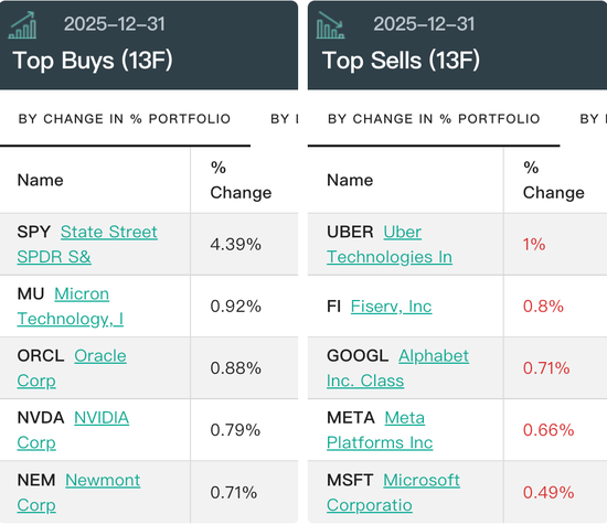 桥水最新持仓曝光！AI仍是核心，增持黄金股  第1张