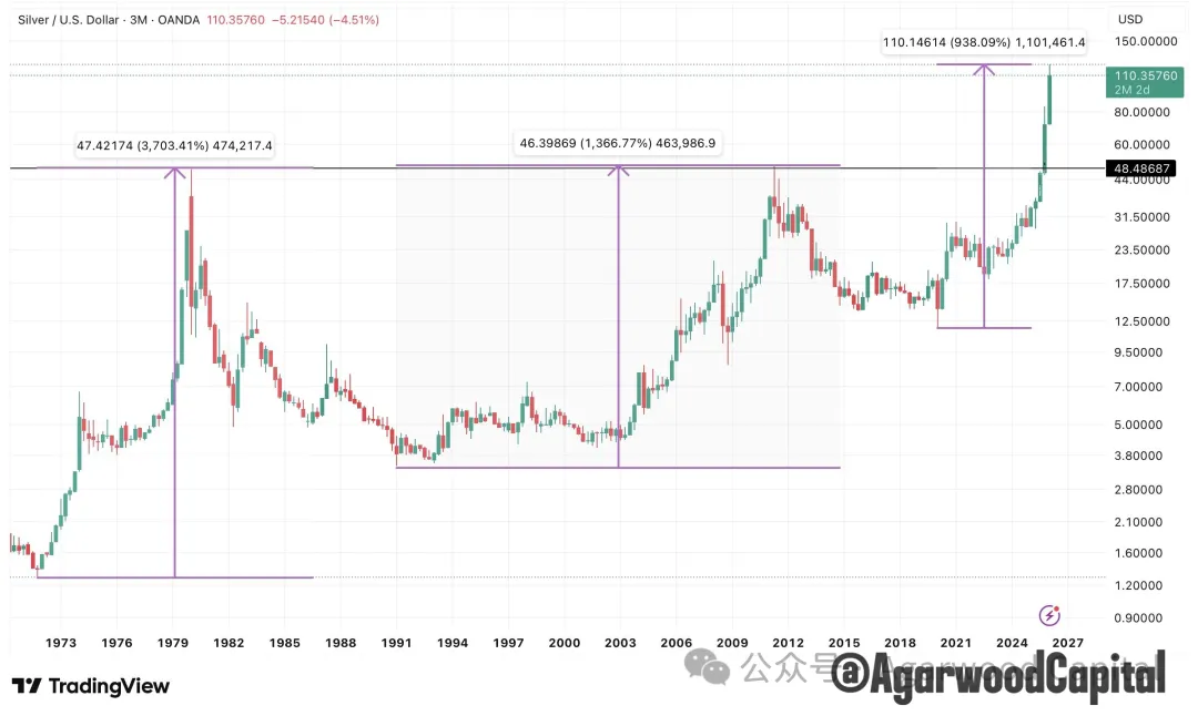 白银价格长期趋势分析报告：黄金牛市下的更好选择  第1张