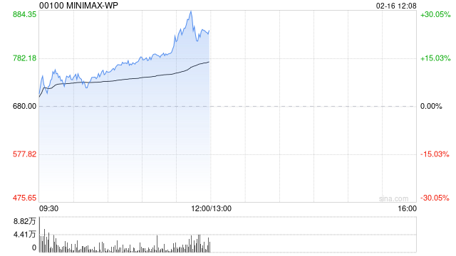 港股AI应用股持续活跃，Minimax涨超11%  第1张