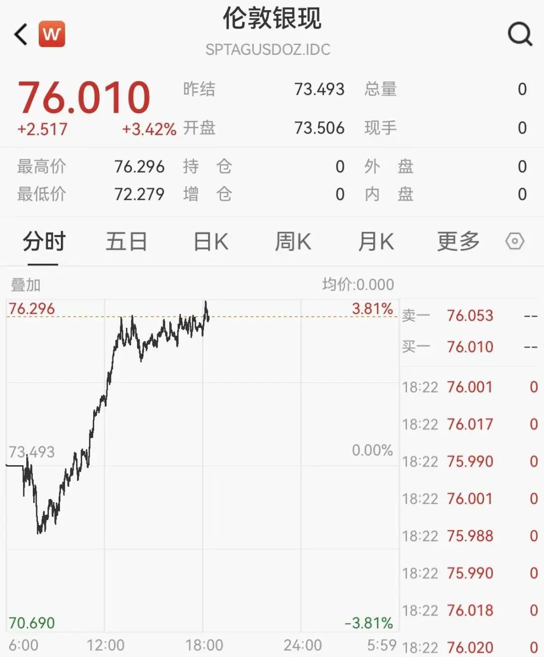 白银飙升近4%,金饰克价跌破1500元,老铺黄金又要涨价 第1张 白银飙升近4%,金饰克价跌破1500元,老铺黄金又要涨价 第1张