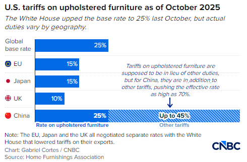 小型家具零售商都面临生死存亡的关税威胁 第1张 小型家具零售商都面临生死存亡的关税威胁 第1张