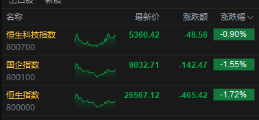 港股收评：恒生指数跌1.1% 科指跌2.9% 科网股普跌 商业航天、电力板块拉升 部分本地地产股走强  第2张