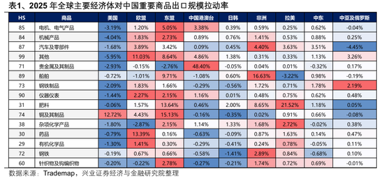 【兴证策略张启尧团队】2026年出海链有哪些投资机会? 第5张 【兴证策略张启尧团队】2026年出海链有哪些投资机会? 第5张