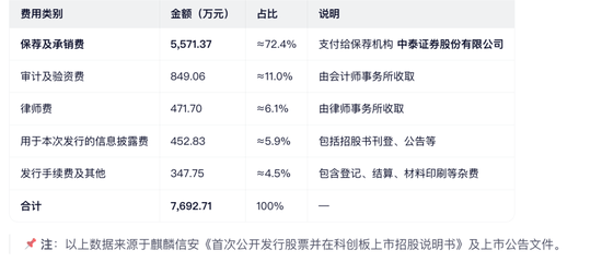 麒麟信安骗取上交所成功上市:公司、保荐人、律所、会所全部闭眼 中泰证券等赚取7600多万 股市是他们的财神 第1张 麒麟信安骗取上交所成功上市:公司、保荐人、律所、会所全部闭眼 中泰证券等赚取7600多万 股市是他们的财神 第1张