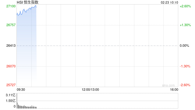 快讯:恒指高开1.46% 科指涨1.77% 科网股、黄金股普涨 网易涨超5% 第1张 快讯:恒指高开1.46% 科指涨1.77% 科网股、黄金股普涨 网易涨超5% 第1张