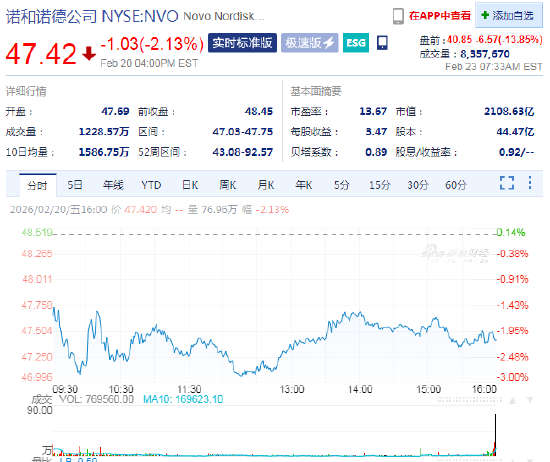 诺和诺德盘前跌13.8% 减肥药临床试验不敌礼来产品 第1张 诺和诺德盘前跌13.8% 减肥药临床试验不敌礼来产品 第1张