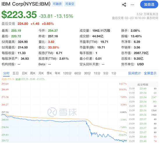 深夜,全线大跌!“超级风暴”突袭! 第1张 深夜,全线大跌!“超级风暴”突袭! 第1张