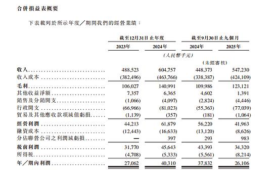 锦欣康养冲击港股 IPO:医养结合成破局养老赛道关键密码 第4张 锦欣康养冲击港股 IPO:医养结合成破局养老赛道关键密码 第4张