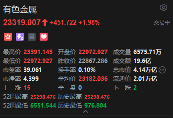 港股有色金属股走高,金力永磁涨近6% 第2张 港股有色金属股走高,金力永磁涨近6% 第2张
