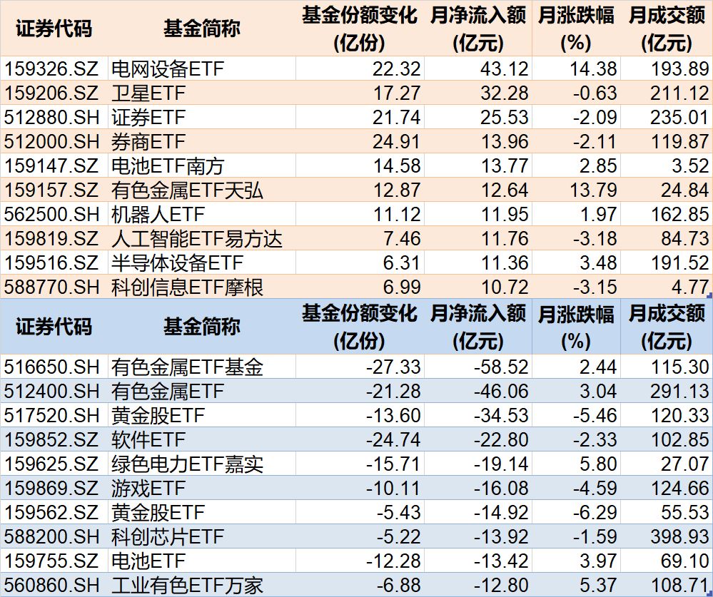 晕了晕了!沪指连涨3月后,资金借道ETF大手笔调仓,火爆的有色金属遭遇百亿抛盘,但这些题材仍在强势吸金 第4张 晕了晕了!沪指连涨3月后,资金借道ETF大手笔调仓,火爆的有色金属遭遇百亿抛盘,但这些题材仍在强势吸金 第4张